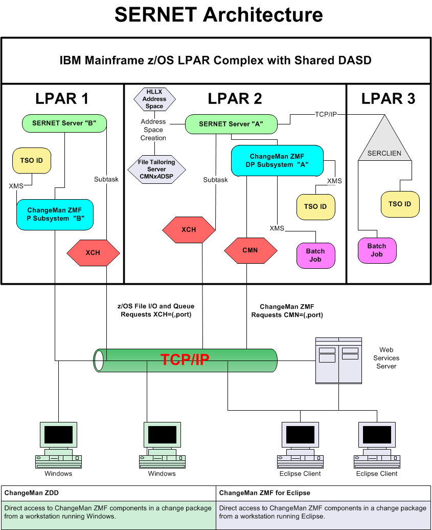 Serena SERNET Architecture with ZDD and ZMF4ECL Interfaces